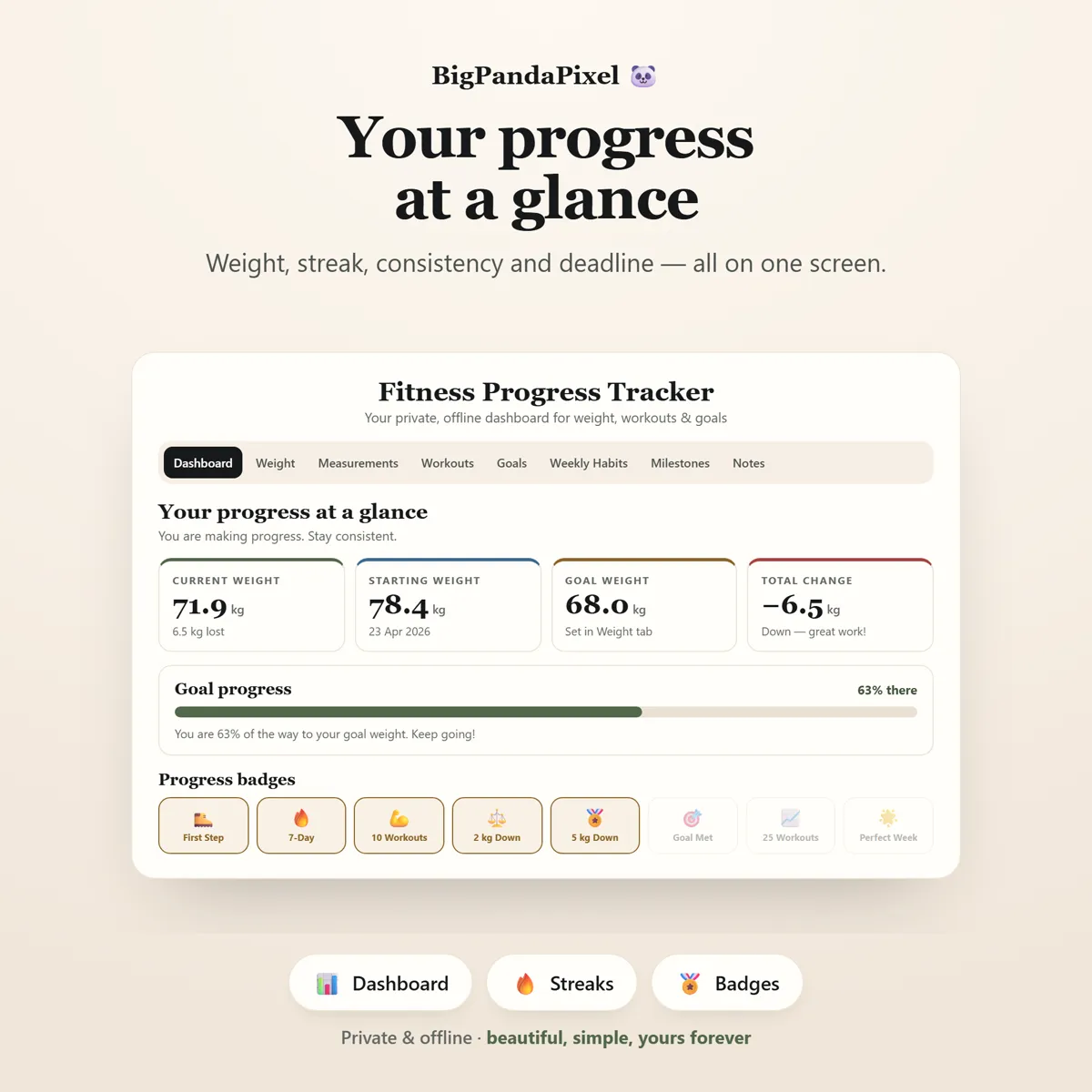 A fitness dashboard charting weight, workouts and habit streaks.