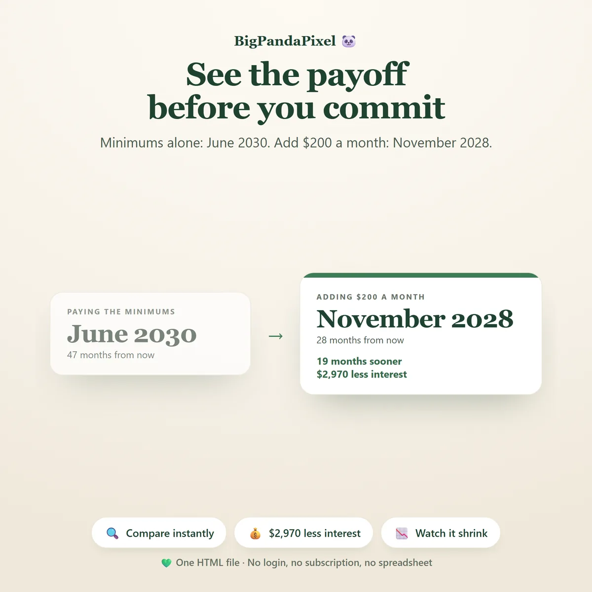 Two scenarios side by side: paying minimums finishing June 2030 versus adding $200 a month finishing November 2028.